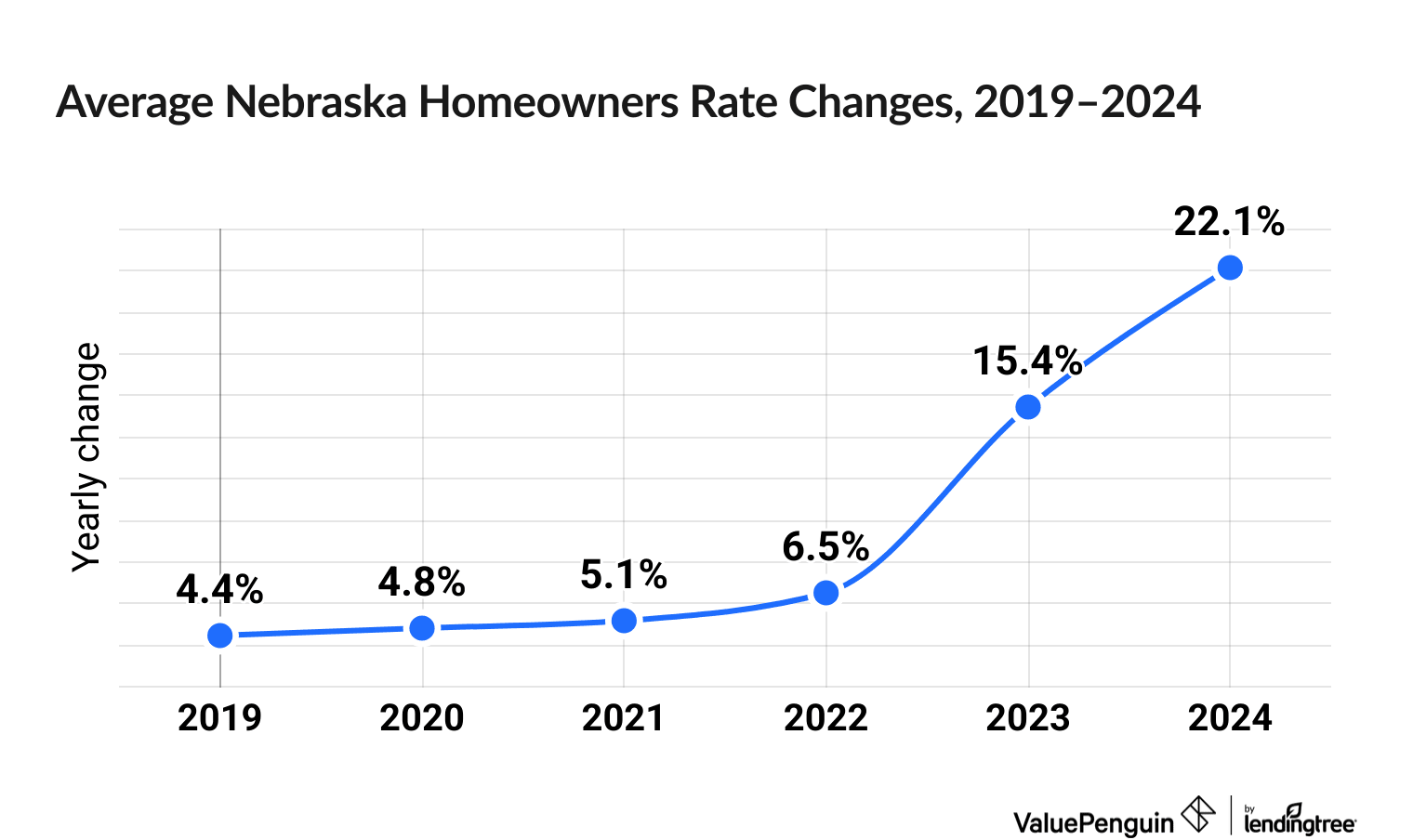 Chart illustrating increased cost of Nebraska homeowners insurance between 2019 and 2024