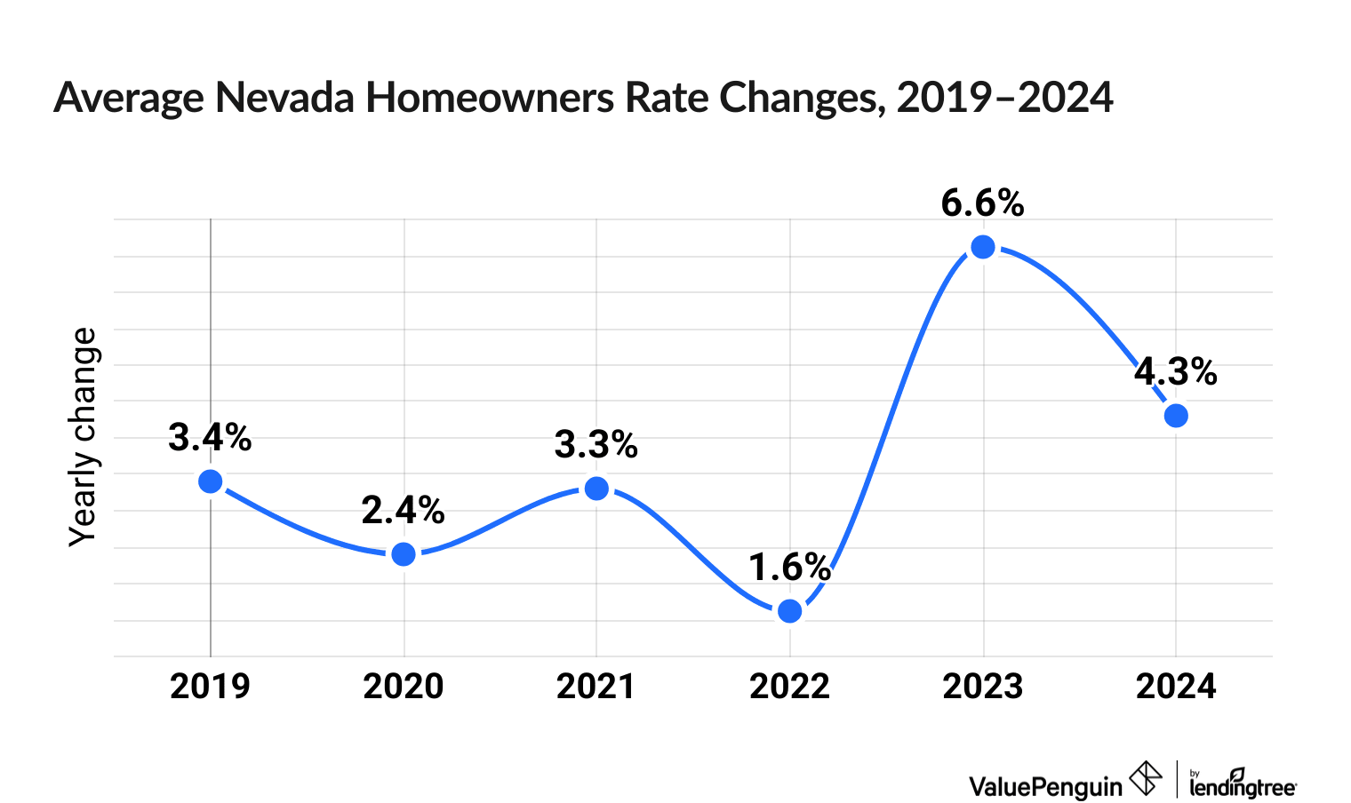 Chart illustrating increased cost of Nevada homeowners insurance between 2019 and 2024