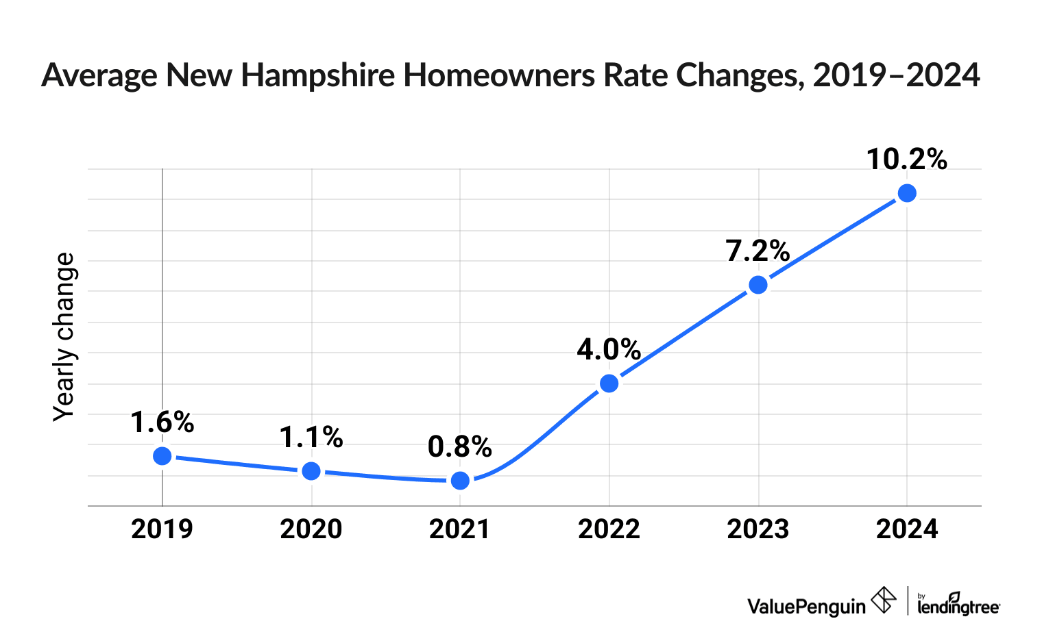 Chart illustrating increased cost of New Hampshire homeowners insurance between 2019 and 2024
