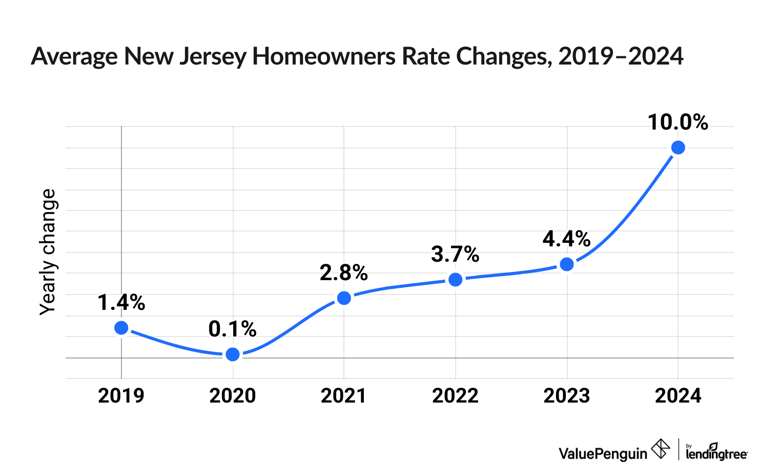 Chart illustrating increased cost of New Jersey homeowners insurance between 2019 and 2024