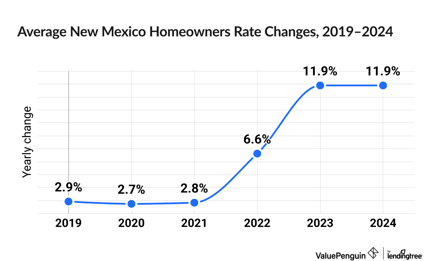 Chart illustrating increased cost of New Mexico homeowners insurance between 2019 and 2024