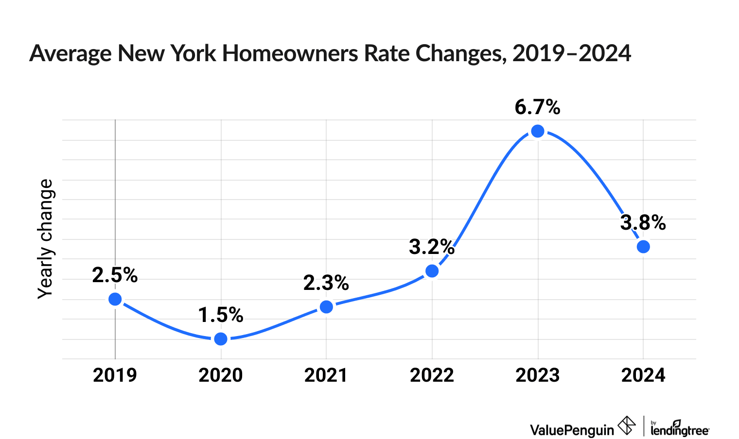 Chart illustrating increased cost of New York homeowners insurance between 2019 and 2024
