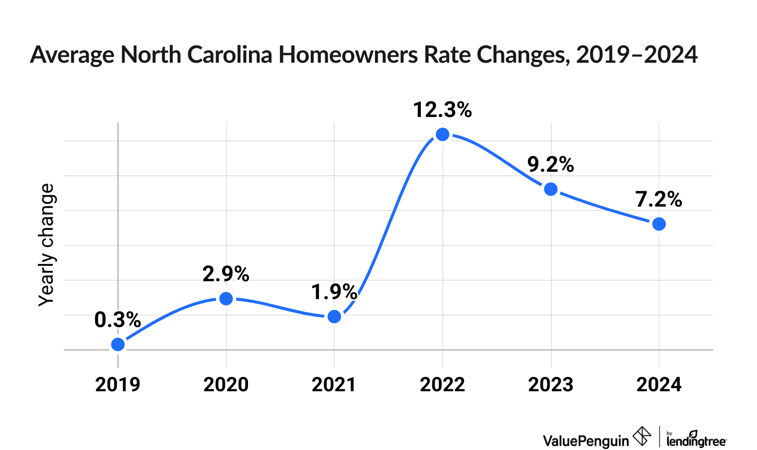 Chart illustrating increased cost of North Carolina homeowners insurance between 2019 and 2024