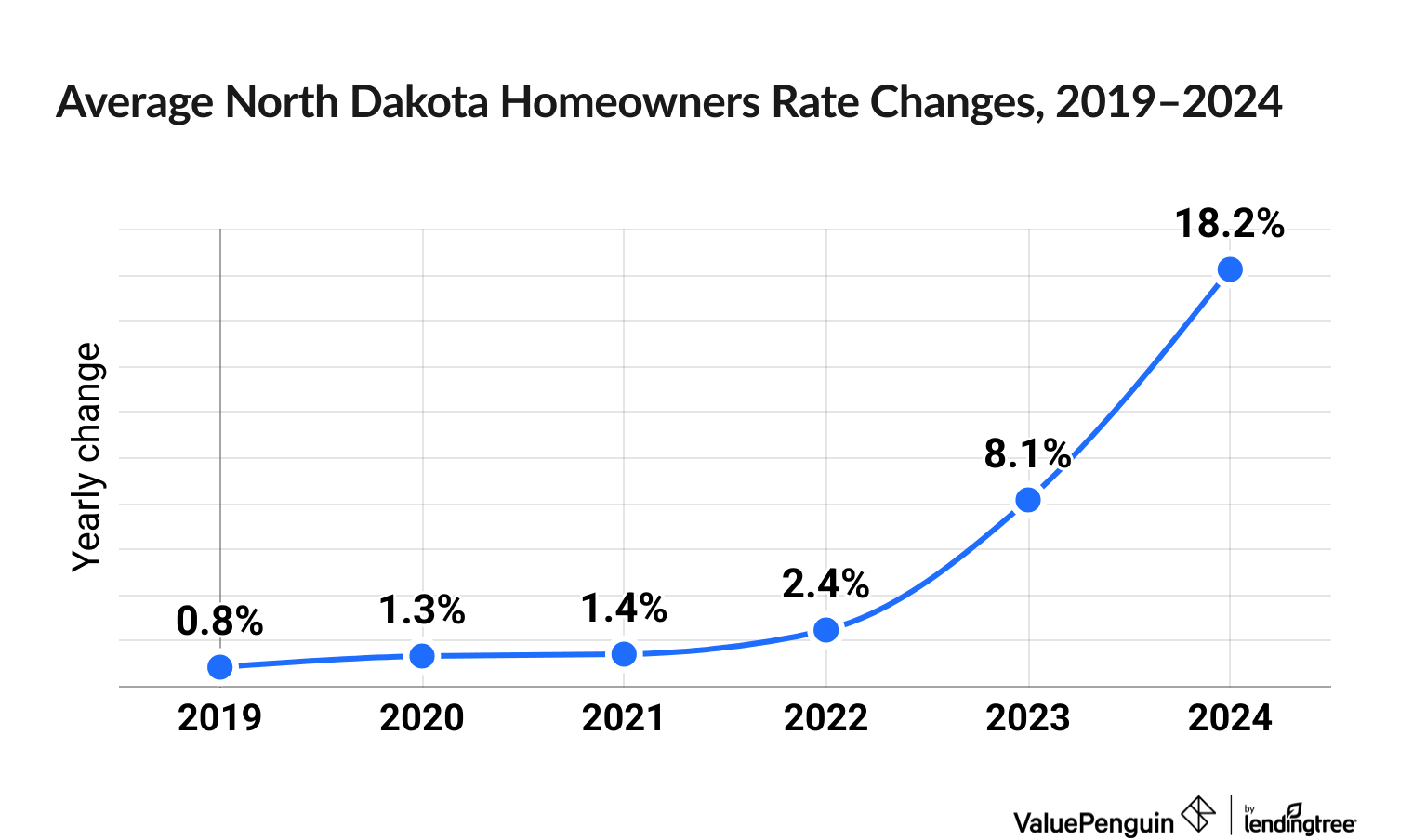 Chart illustrating increased cost of North Dakota homeowners insurance between 2019 and 2024