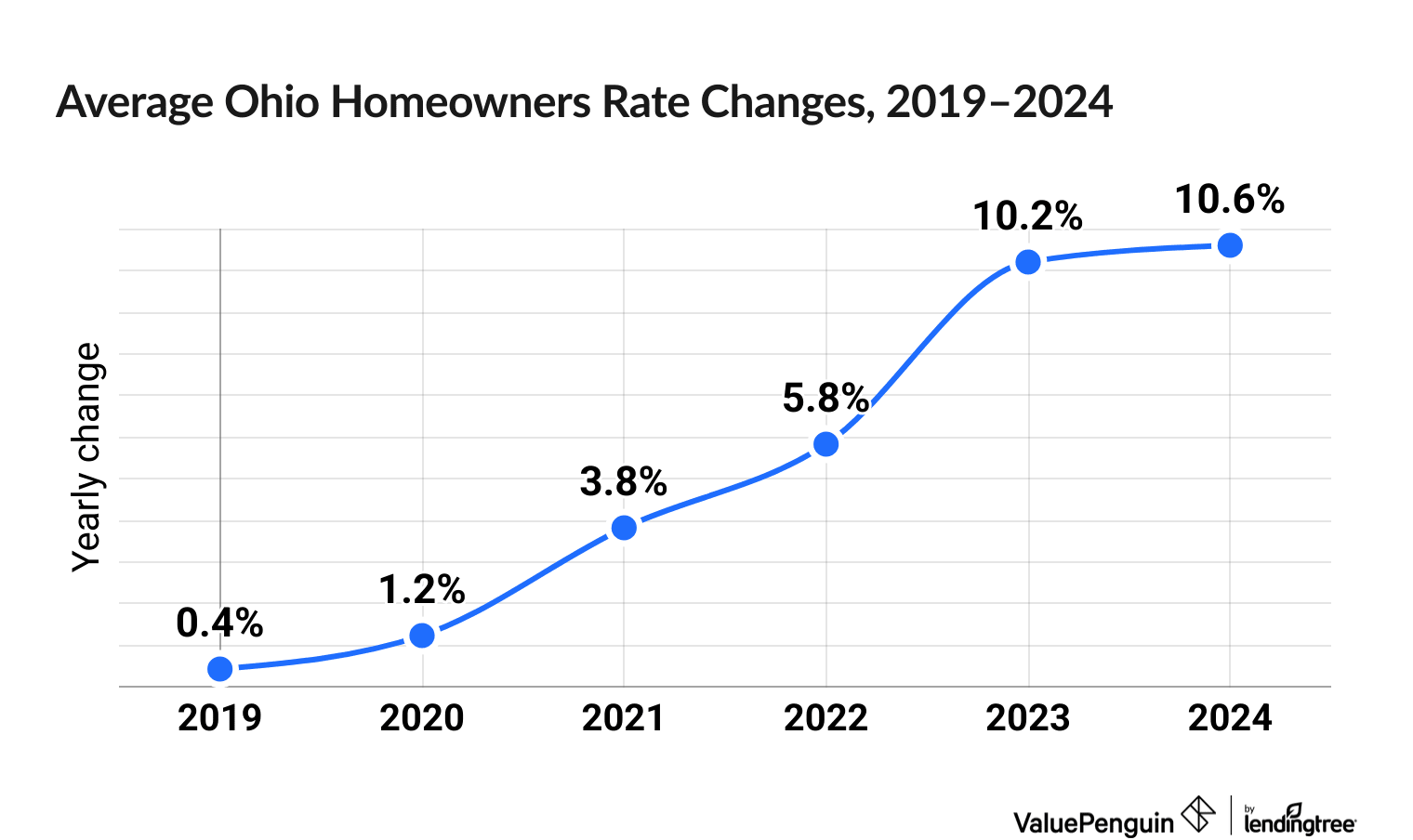 Chart illustrating increased cost of Ohio homeowners insurance between 2019 and 2024