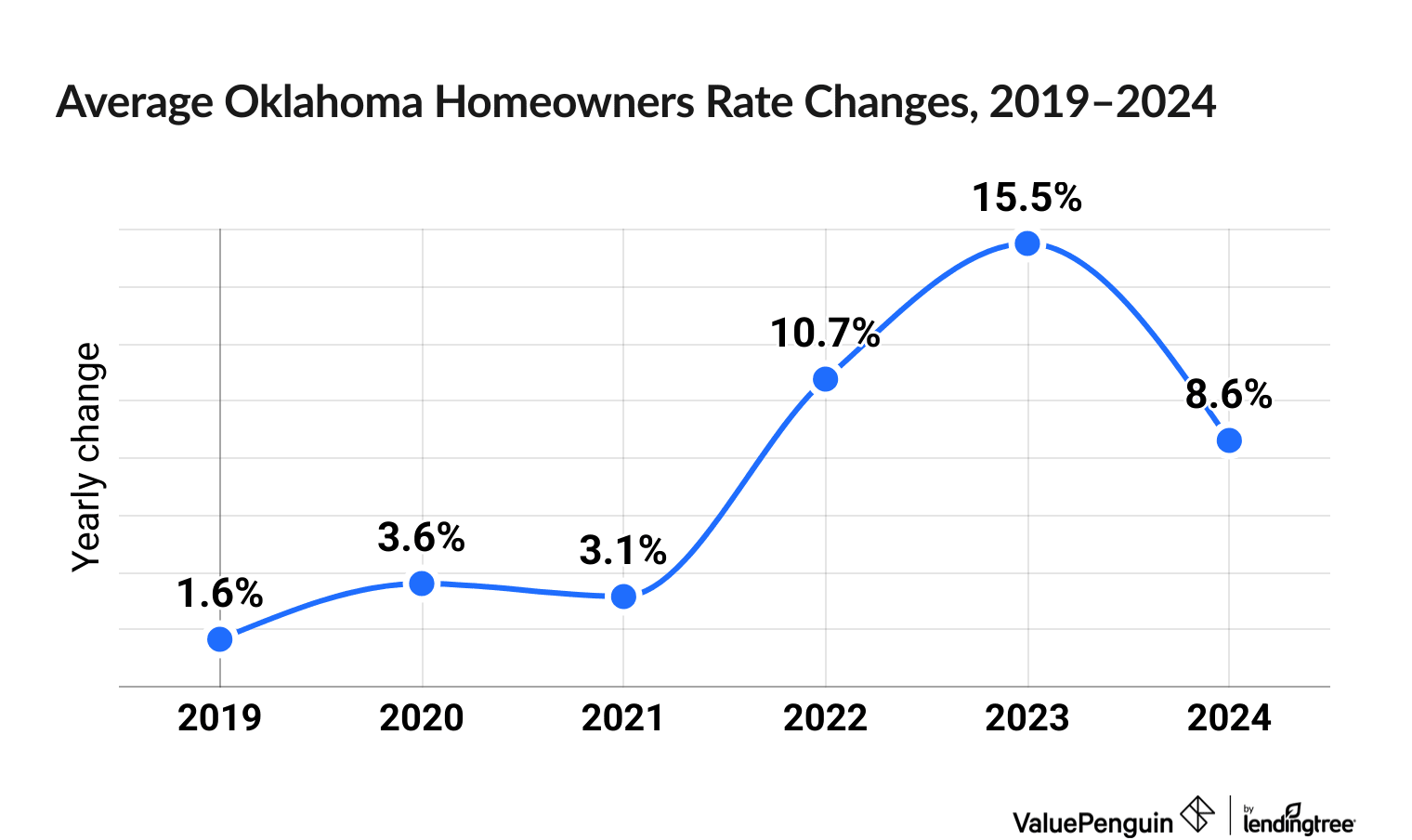 Chart illustrating increased cost of Oklahoma homeowners insurance between 2019 and 2024