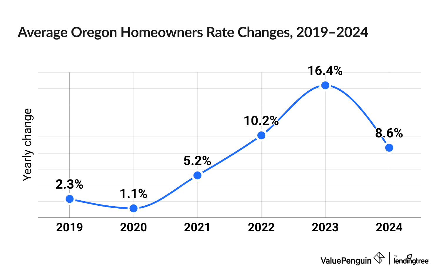 Chart illustrating increased cost of Oregon homeowners insurance between 2019 and 2024