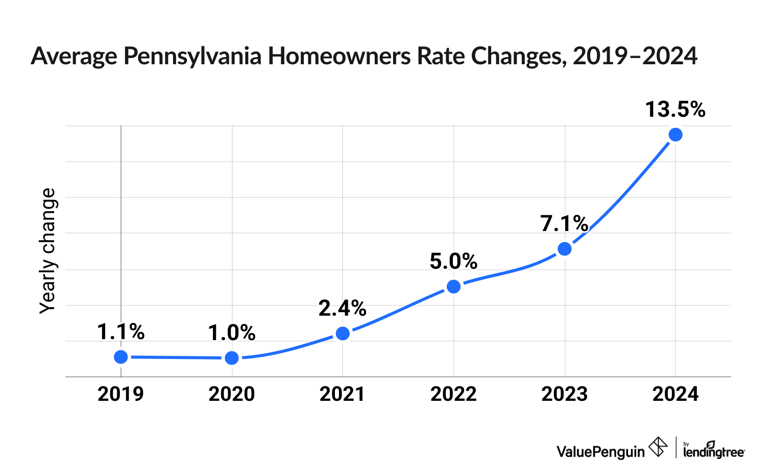 Chart illustrating increased cost of Pennsylvania homeowners insurance between 2019 and 2024