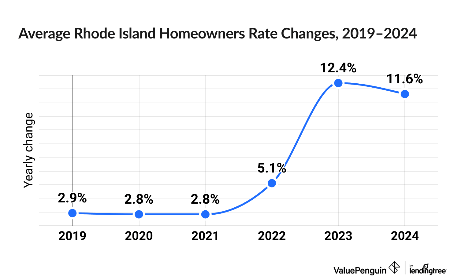 Chart illustrating increased cost of Rhode Island homeowners insurance between 2019 and 2024