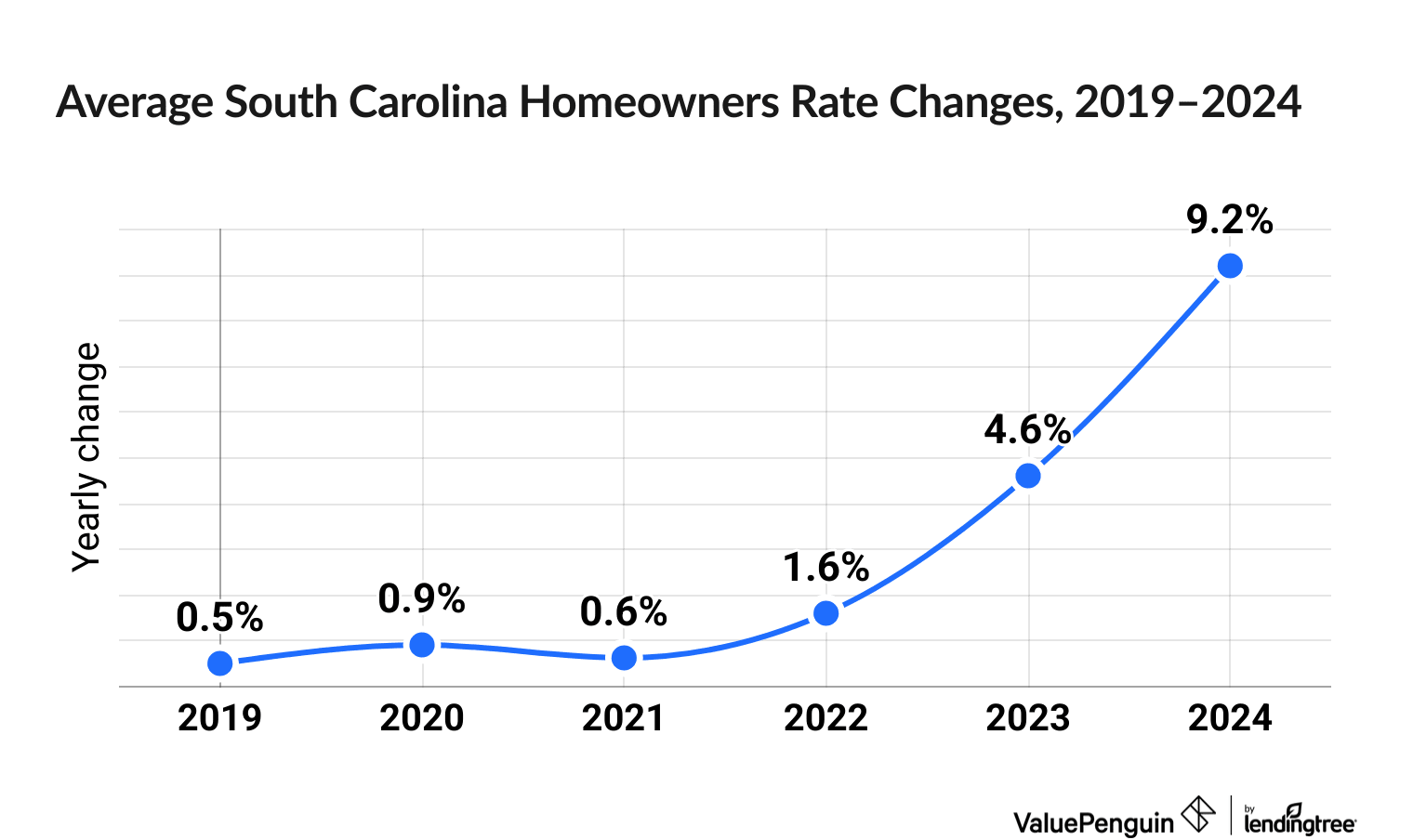 Chart illustrating increased cost of South Carolina homeowners insurance between 2019 and 2024