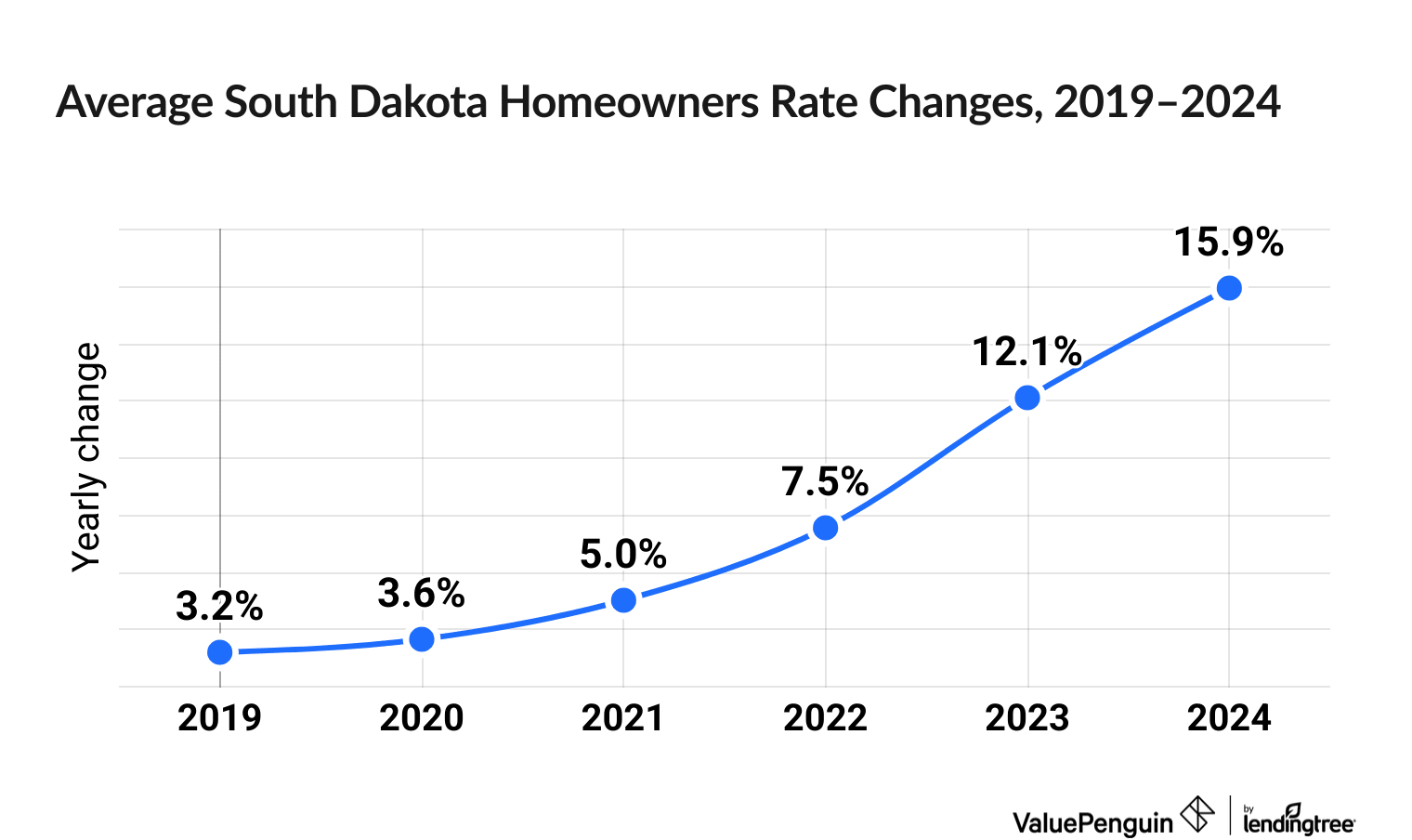 Chart illustrating increased cost of South Dakota homeowners insurance between 2019 and 2024
