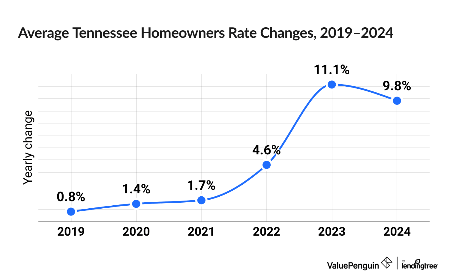 Chart illustrating increased cost of Tennessee homeowners insurance between 2019 and 2024