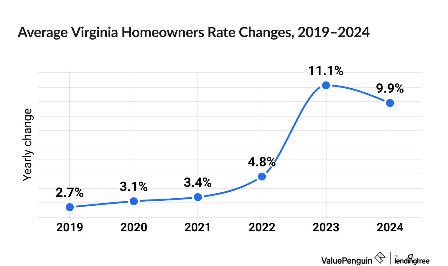 Chart illustrating increased cost of Virginia homeowners insurance between 2019 and 2024