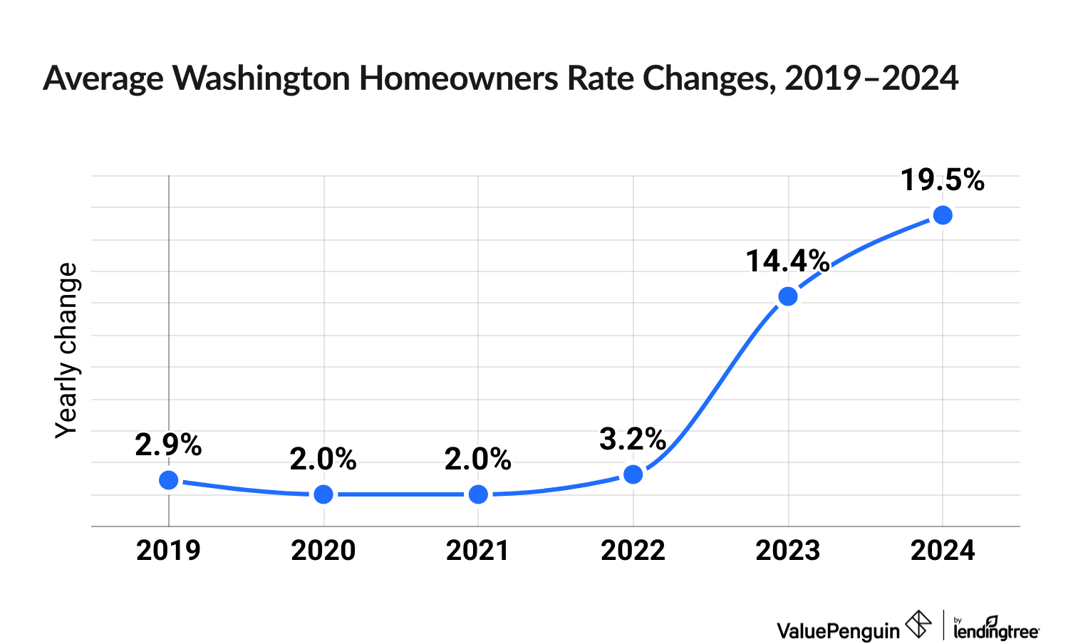 Chart illustrating increased cost of Washington homeowners insurance between 2019 and 2024