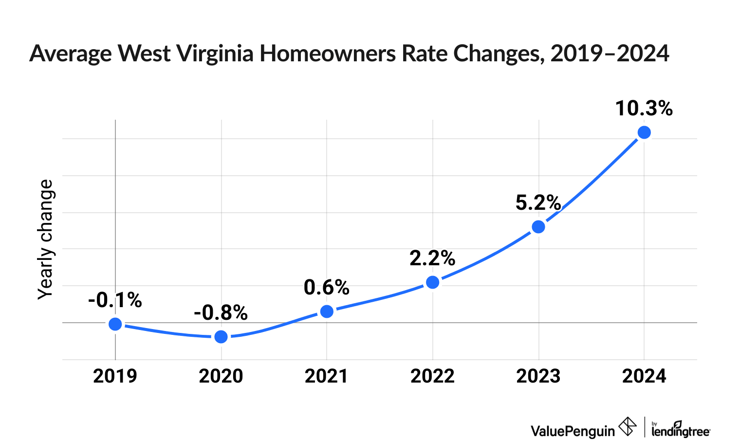 Chart illustrating increased cost of West Virginia homeowners insurance between 2019 and 2024