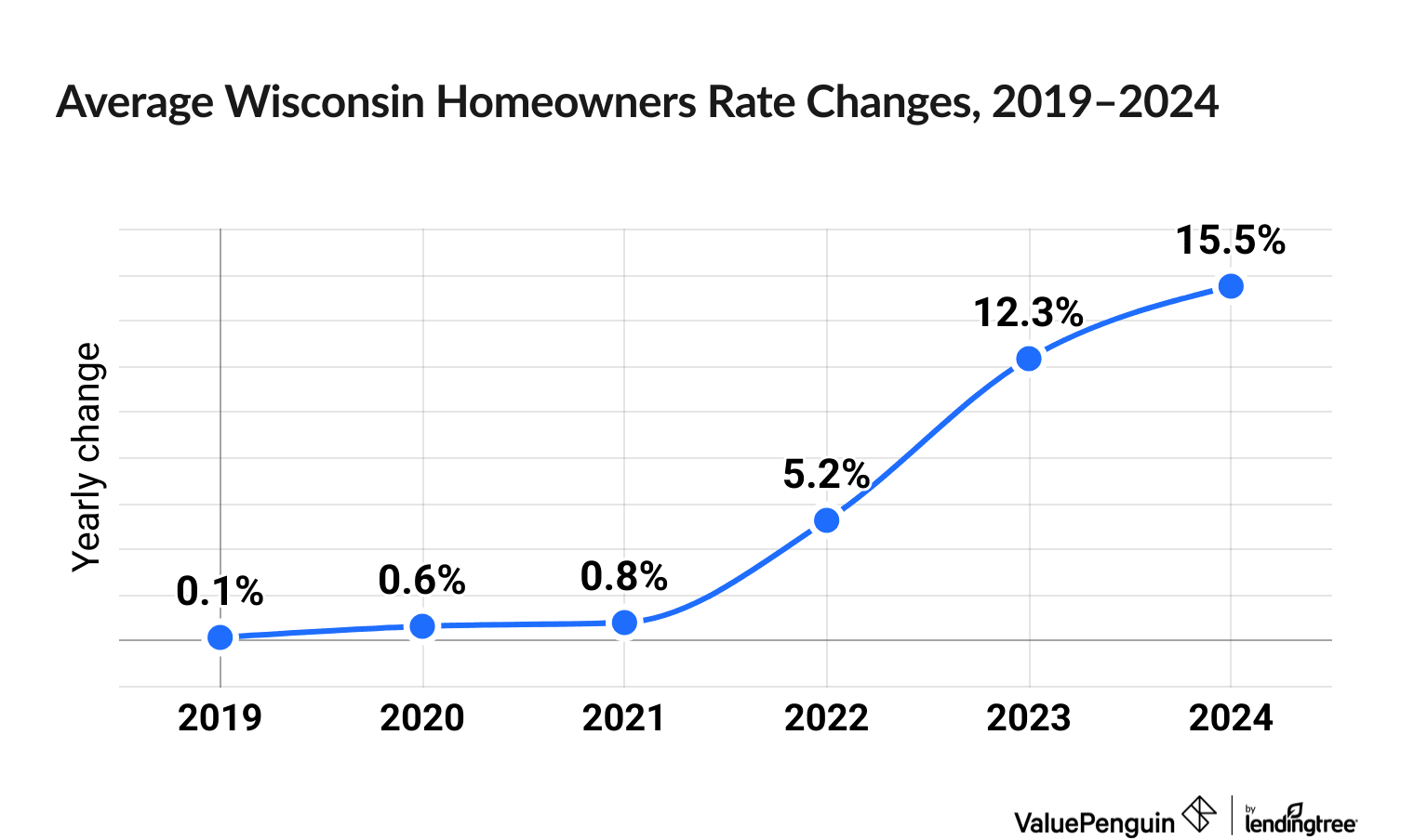 Chart illustrating increased cost of Wisconsin homeowners insurance between 2019 and 2024