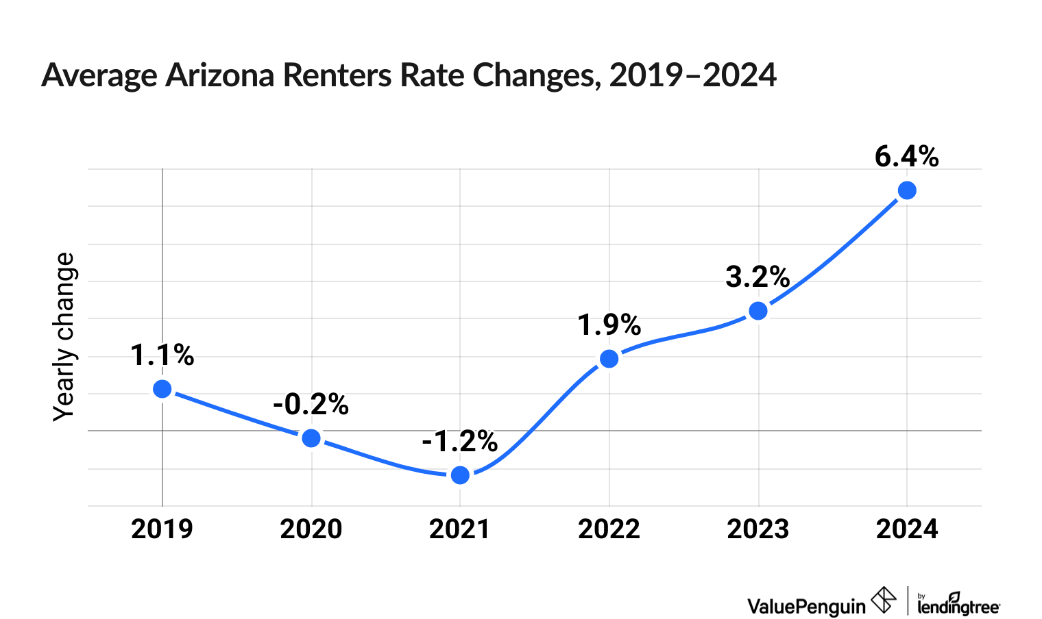Chart illustrating increased cost of Arizona renters insurance between 2019 and 2024