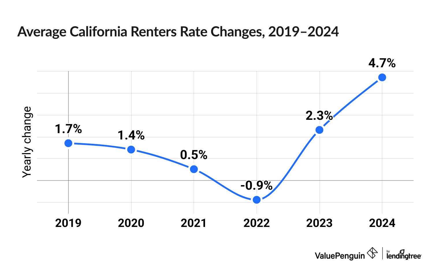 Chart illustrating increased cost of California renters insurance between 2019 and 2024