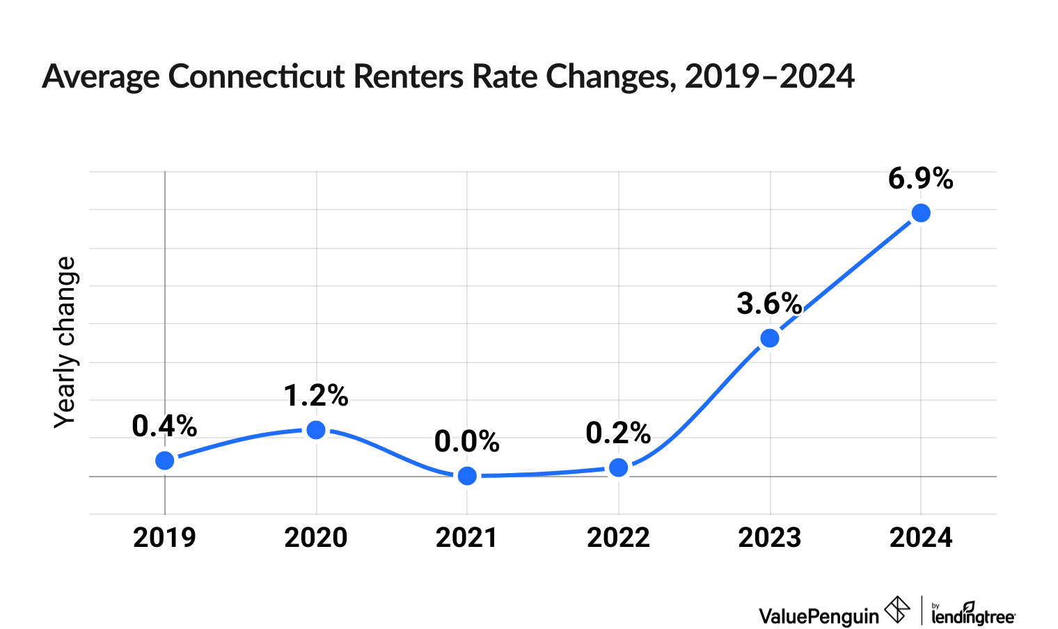 Chart illustrating increased cost of Connecticut renters insurance between 2019 and 2024