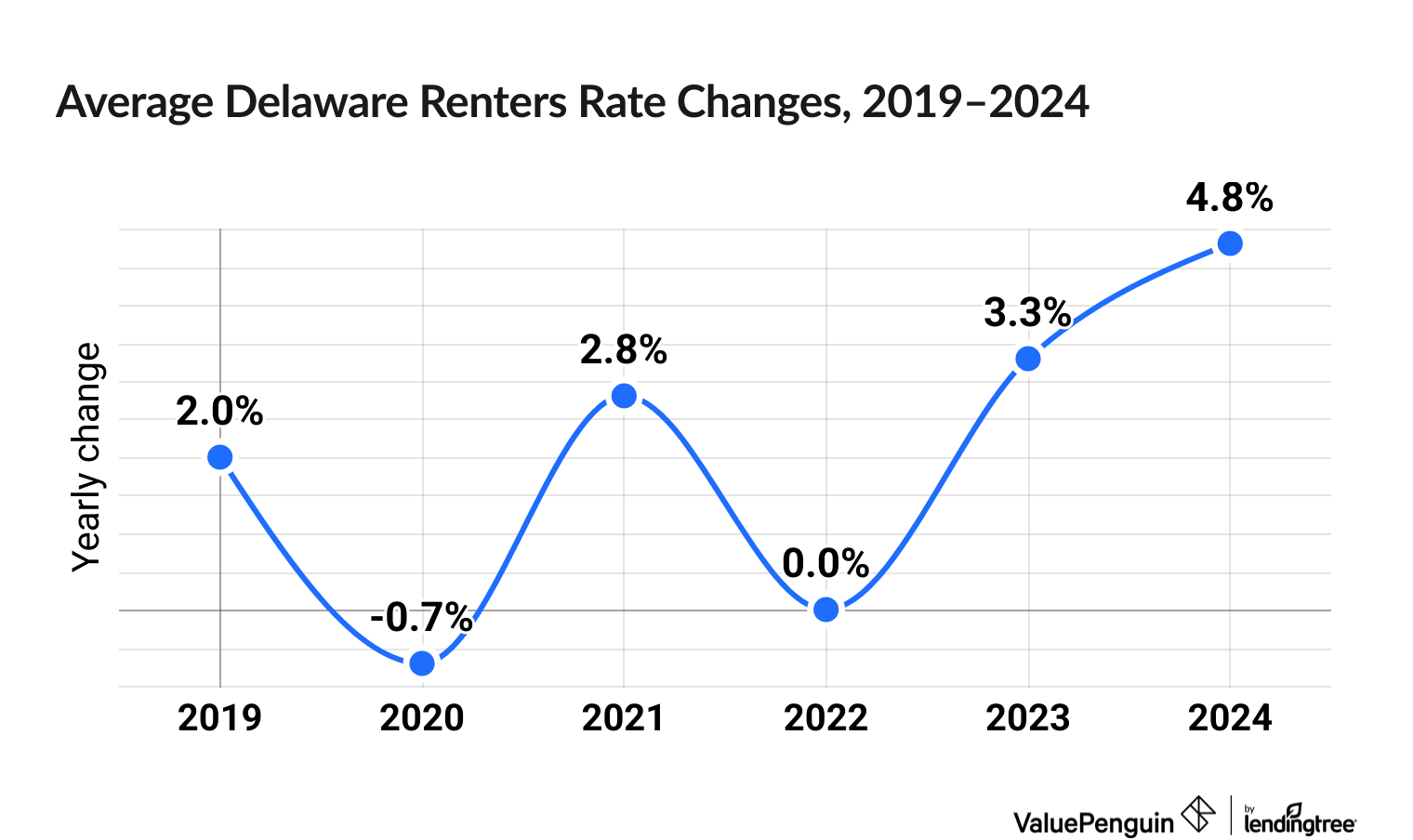 Chart illustrating increased cost of Delaware renters insurance between 2019 and 2024