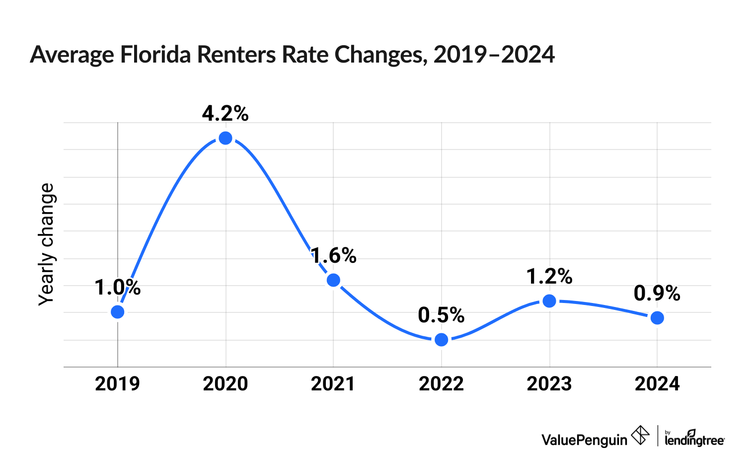 Chart illustrating increased cost of Florida renters insurance between 2019 and 2024