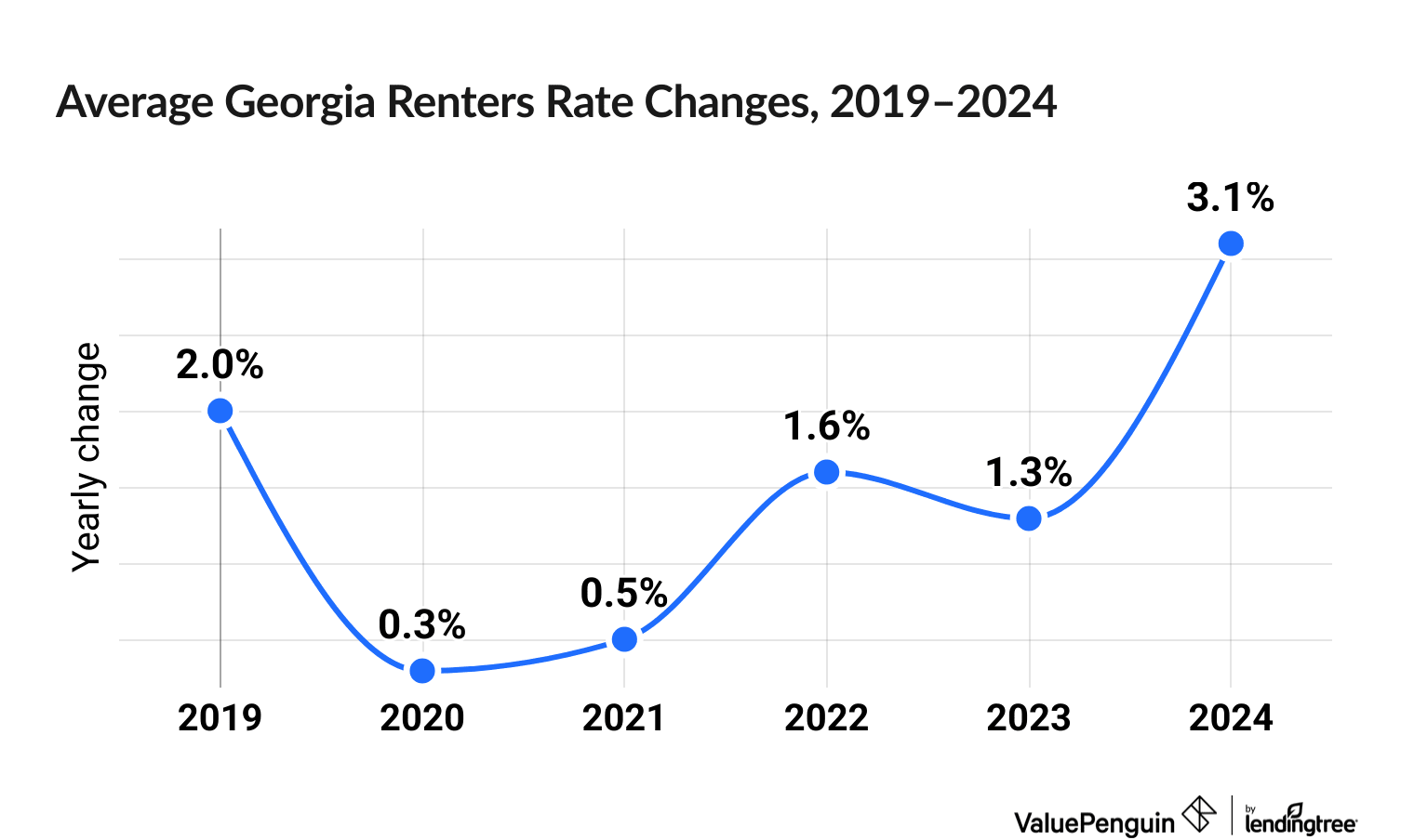 Chart illustrating increased cost of Georgia renters insurance between 2019 and 2024