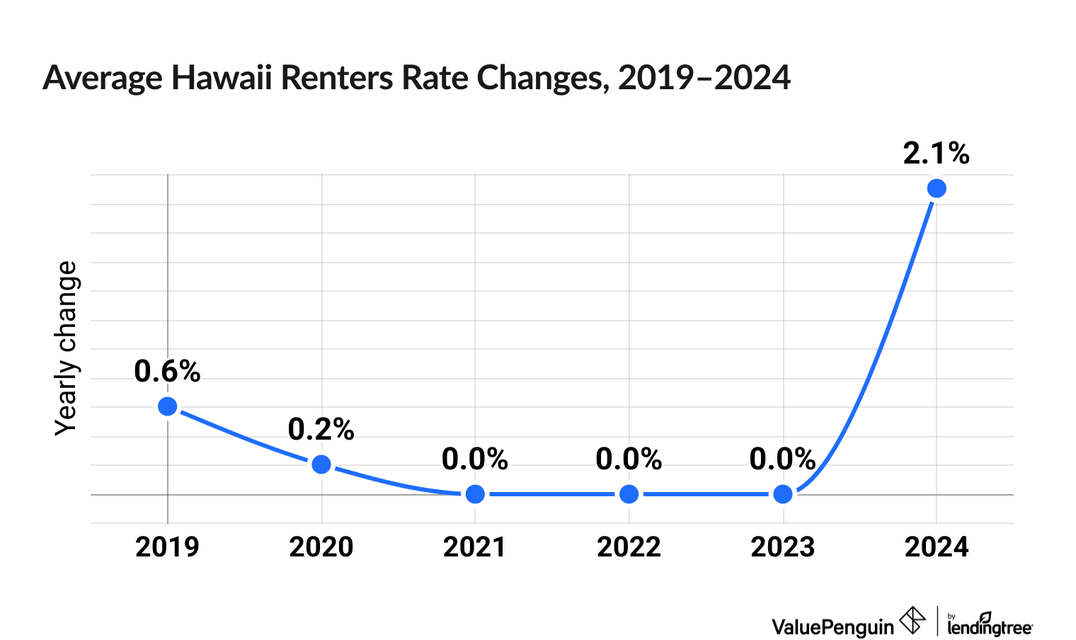 Chart illustrating increased cost of Hawaii renters insurance between 2019 and 2024