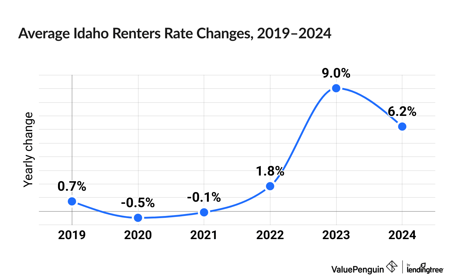 Chart illustrating increased cost of Idaho renters insurance between 2019 and 2024