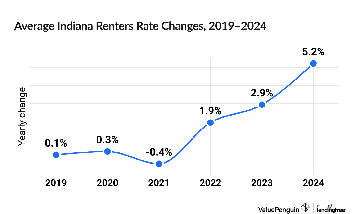 Chart illustrating increased cost of Indiana renters insurance between 2019 and 2024