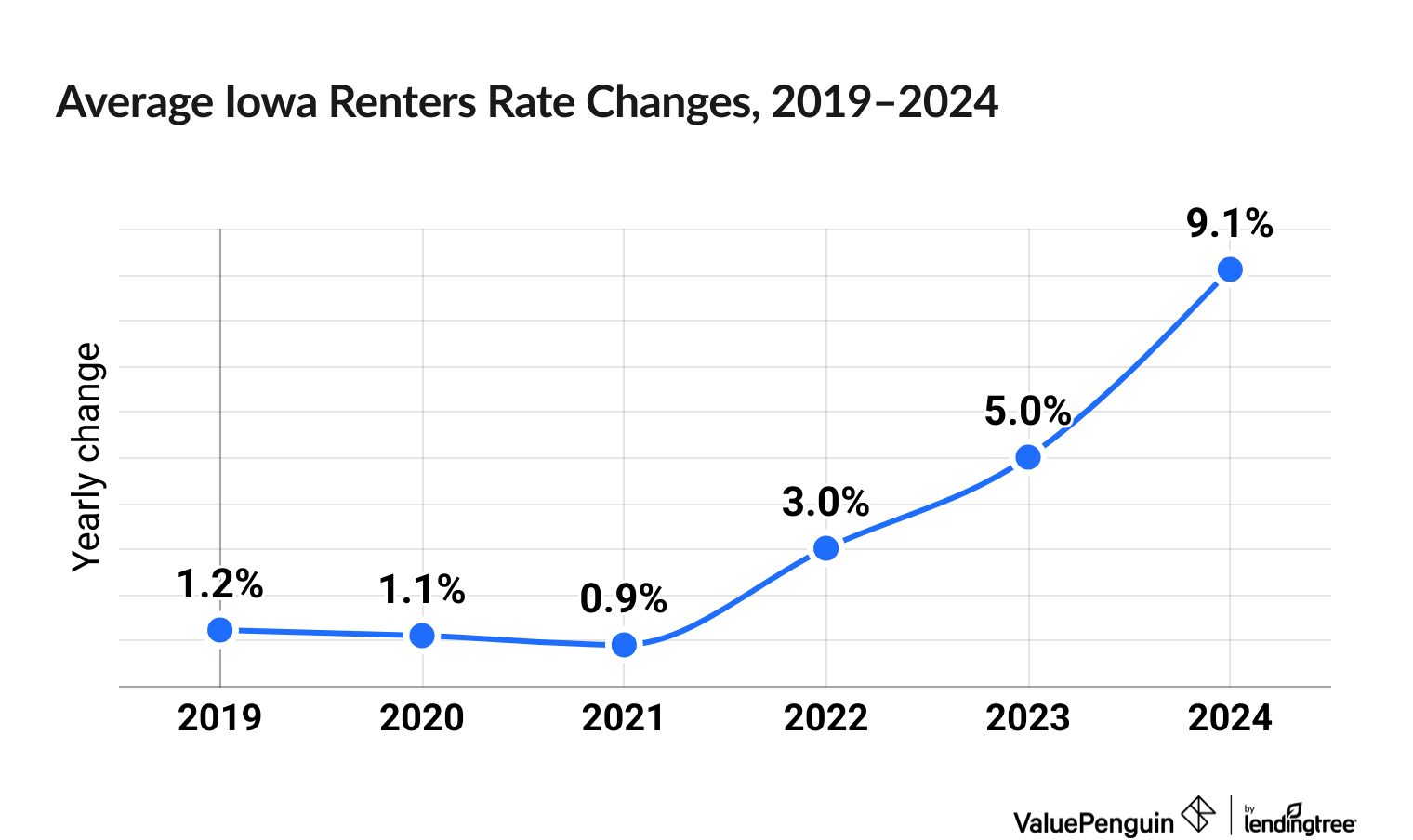 Chart illustrating increased cost of Iowa renters insurance between 2019 and 2024