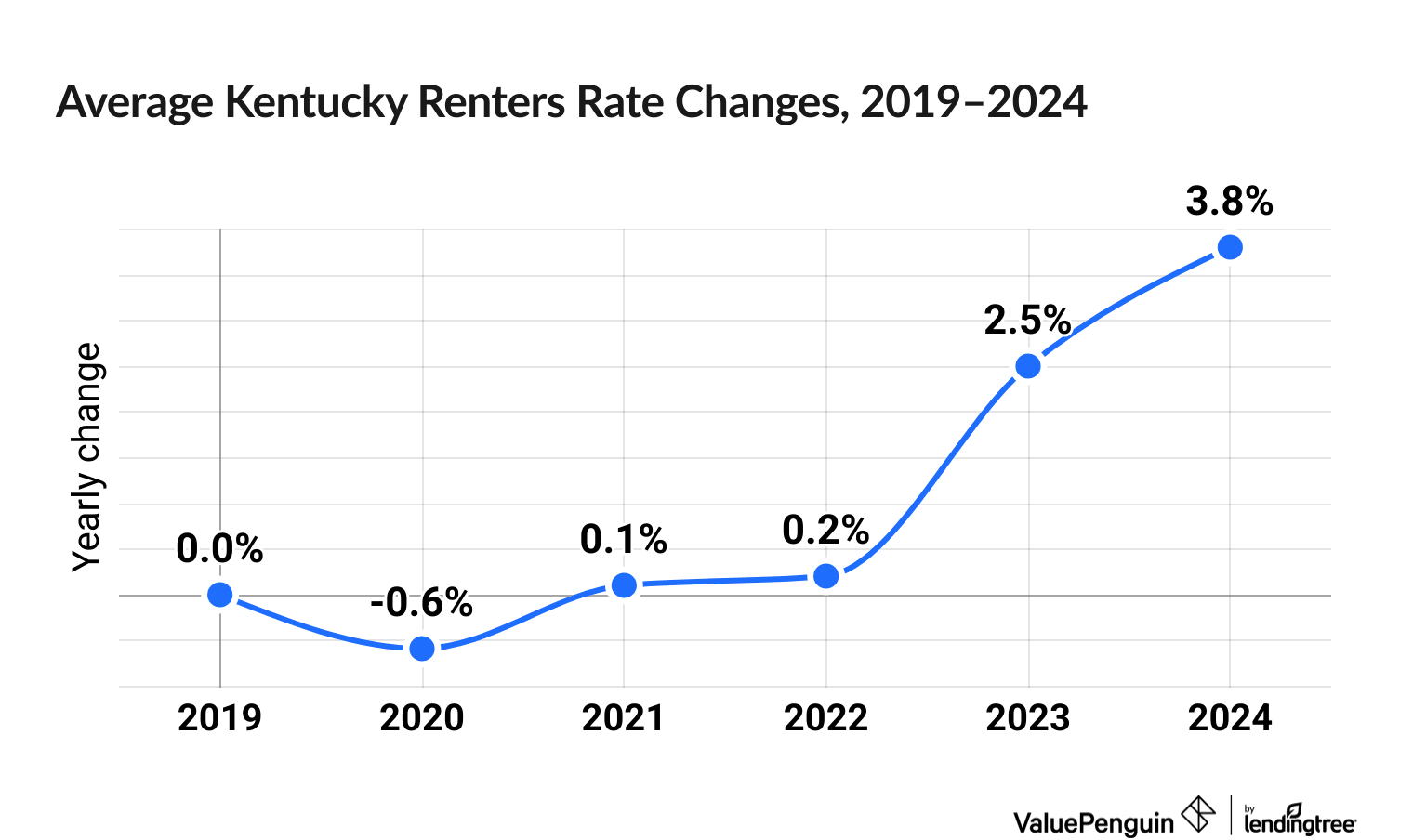 Chart illustrating increased cost of Kentucky renters insurance between 2019 and 2024