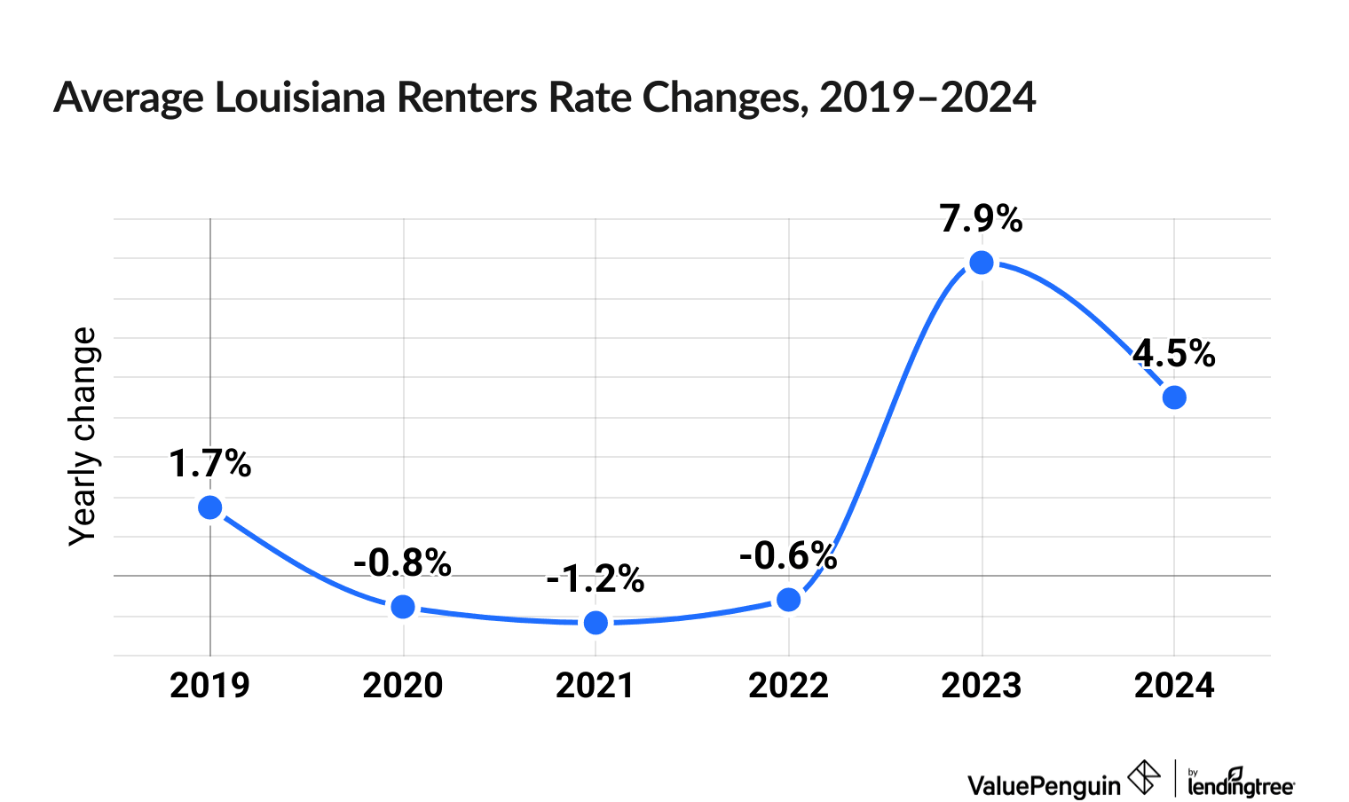 Chart illustrating increased cost of Louisiana renters insurance between 2019 and 2024