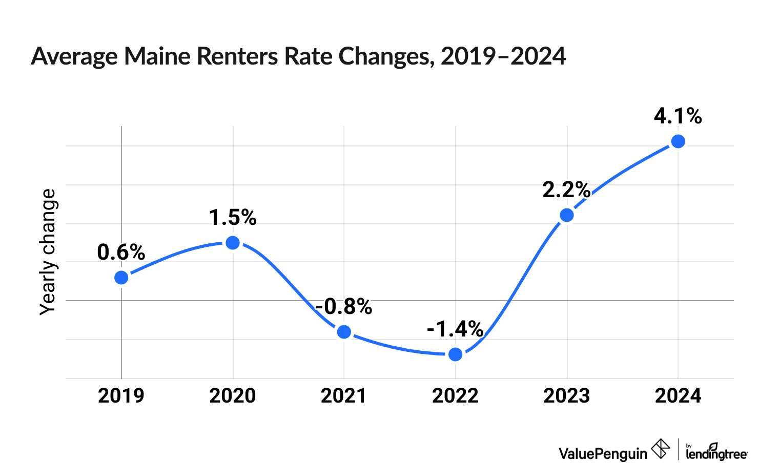 Chart illustrating increased cost of Maine renters insurance between 2019 and 2024
