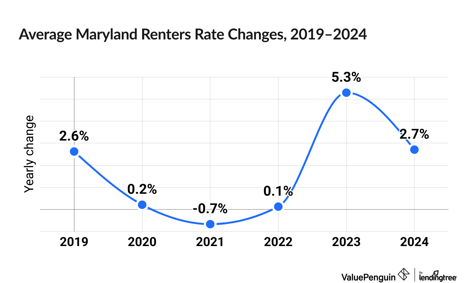 Chart illustrating increased cost of Maryland renters insurance between 2019 and 2024