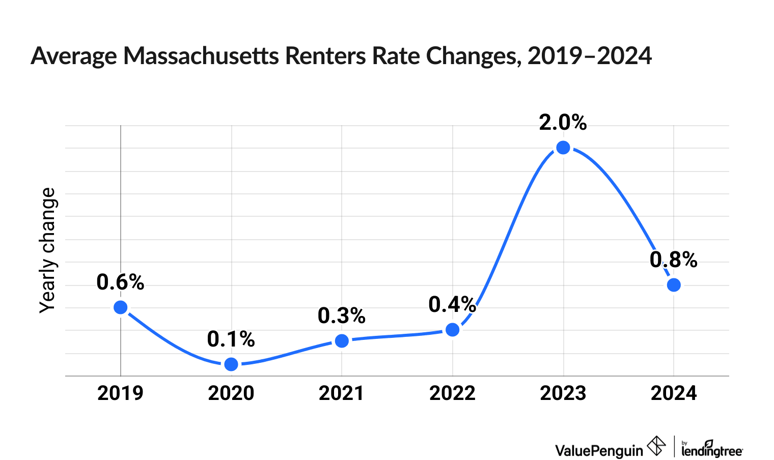 Chart illustrating increased cost of Massachusetts renters insurance between 2019 and 2024