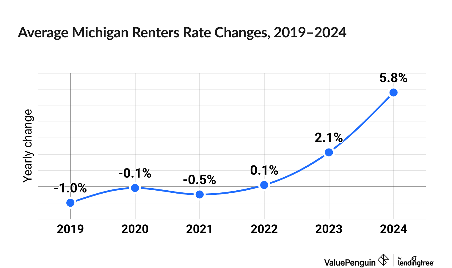 Chart illustrating increased cost of Michigan renters insurance between 2019 and 2024
