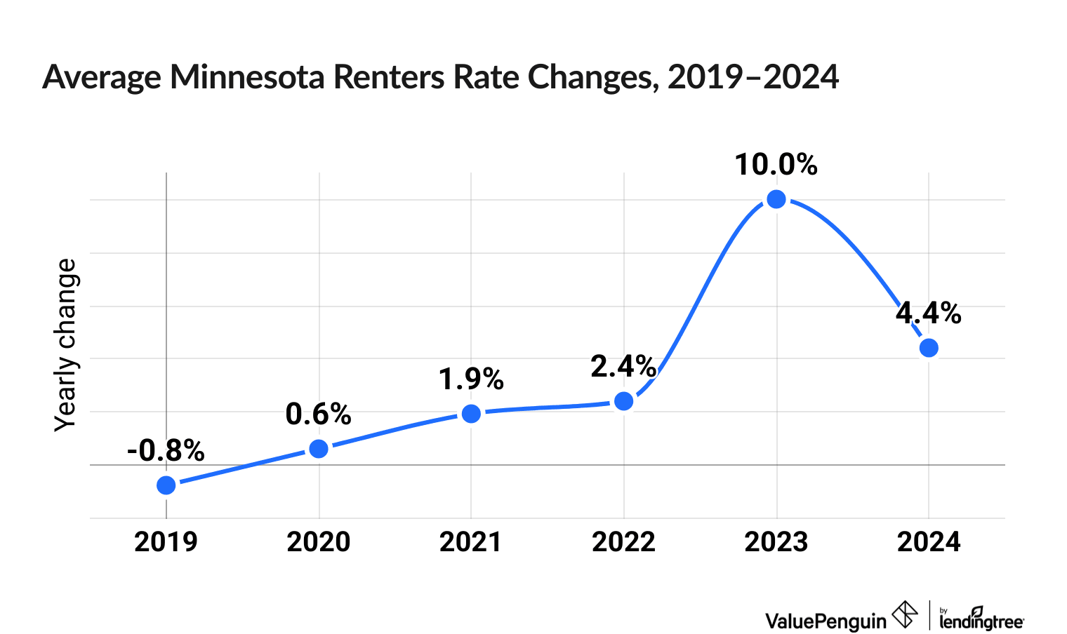 Chart illustrating increased cost of Minnesota renters insurance between 2019 and 2024