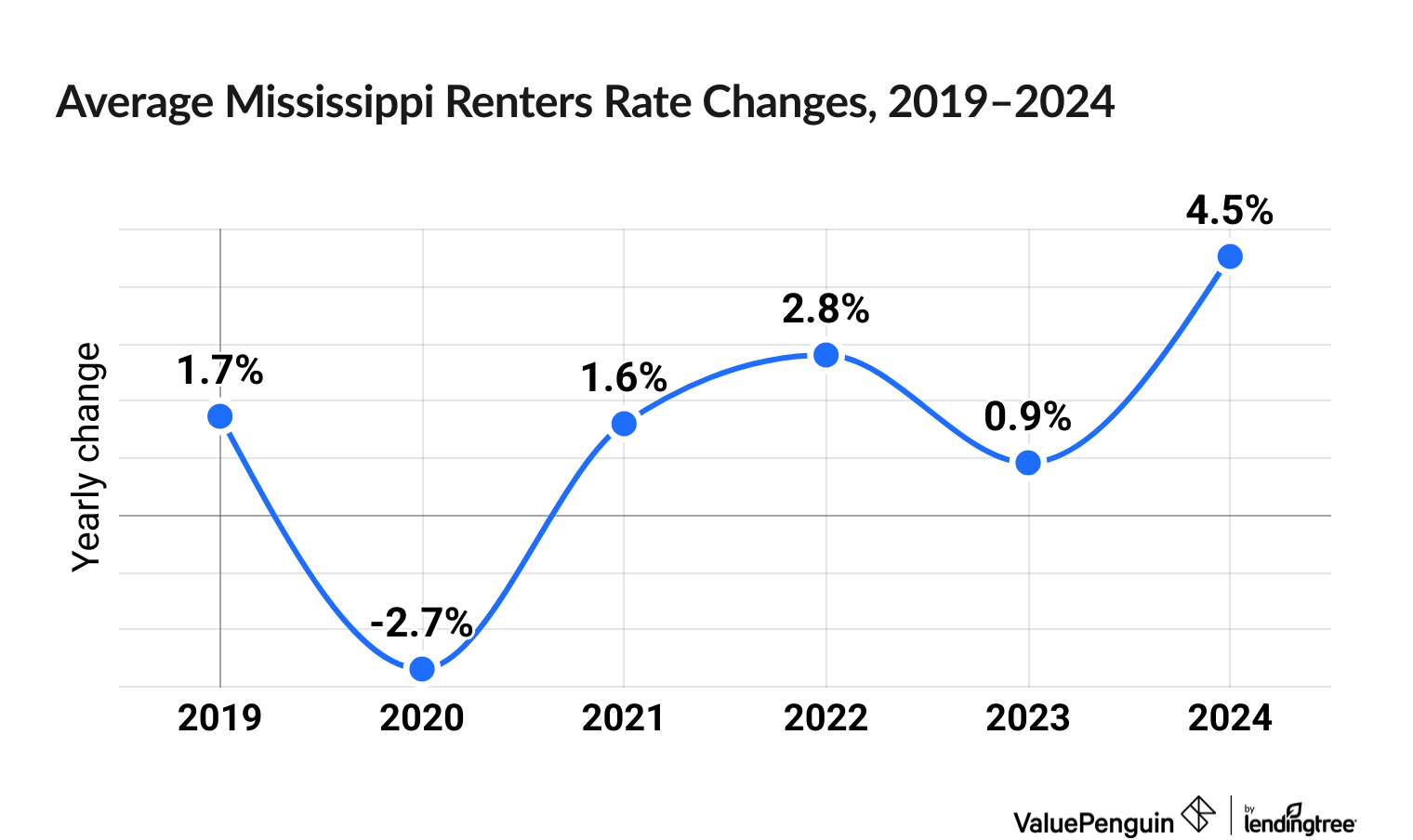 Chart illustrating increased cost of Mississippi renters insurance between 2019 and 2024