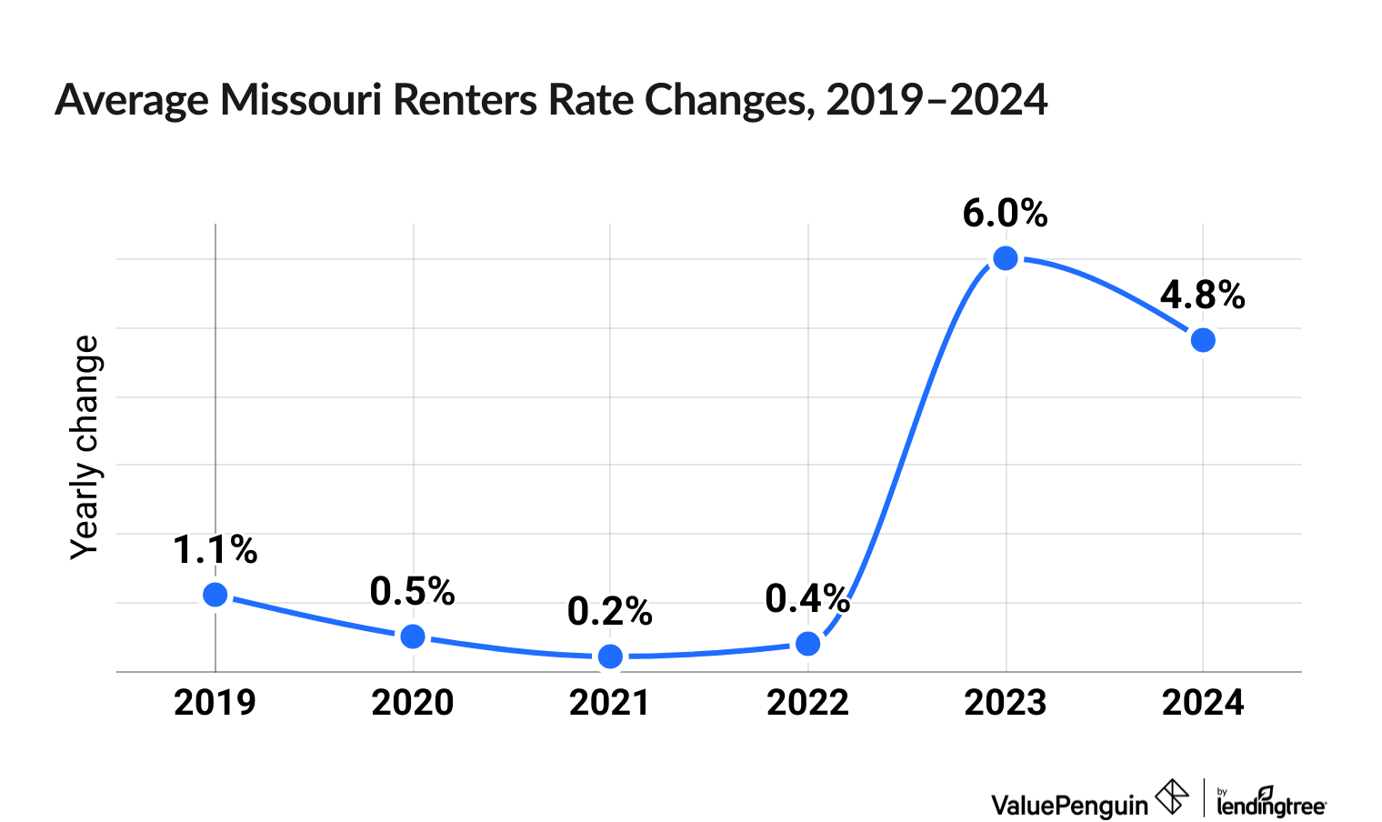 Chart illustrating increased cost of Missouri renters insurance between 2019 and 2024