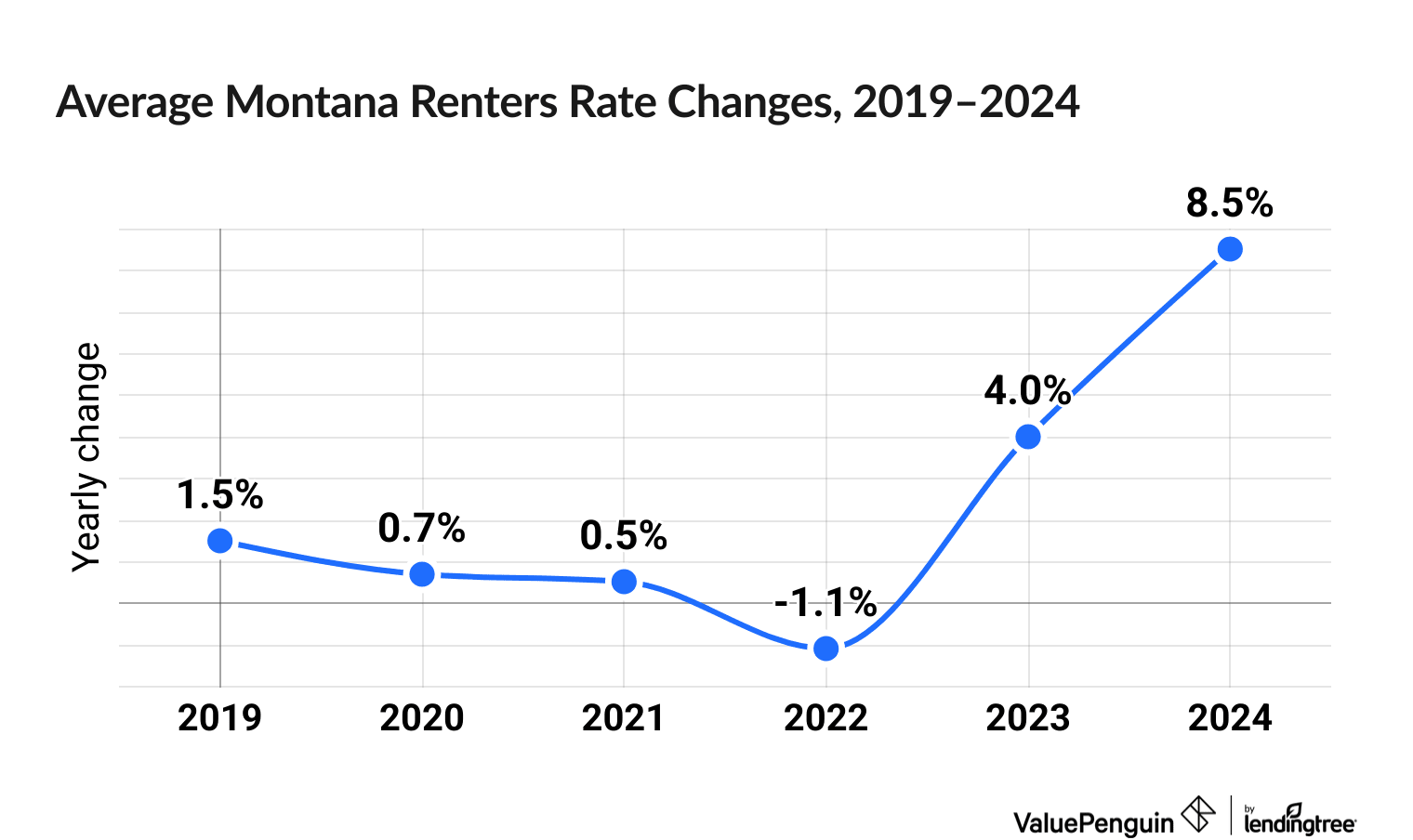 Chart illustrating increased cost of Montana renters insurance between 2019 and 2024