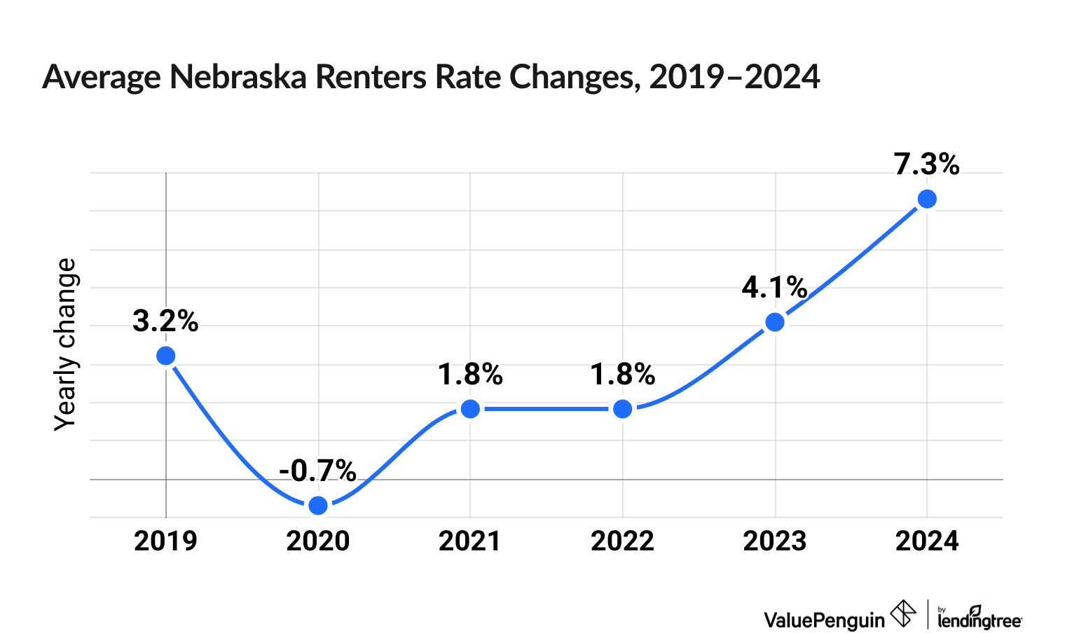 Chart illustrating increased cost of Nebraska renters insurance between 2019 and 2024