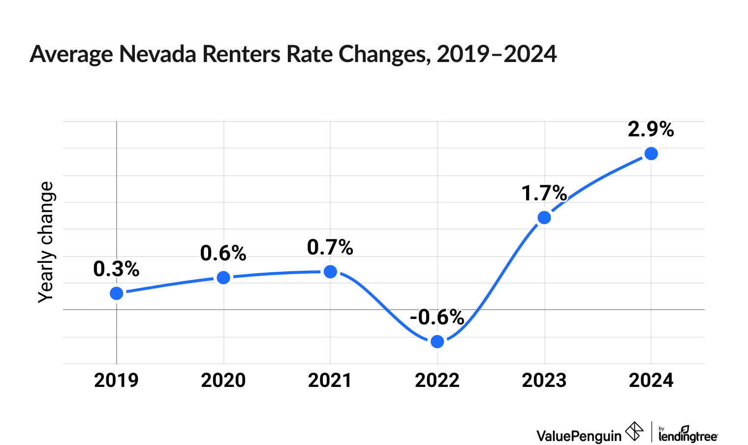 Chart illustrating increased cost of Nevada renters insurance between 2019 and 2024