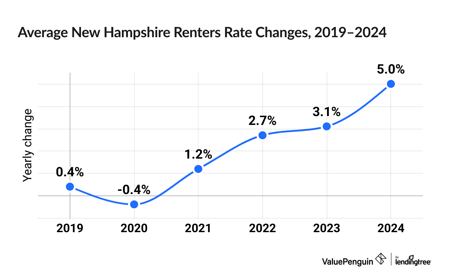 Chart illustrating increased cost of New Hampshire renters insurance between 2019 and 2024