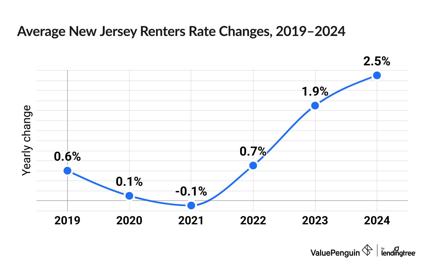 Chart illustrating increased cost of New Jersey renters insurance between 2019 and 2024