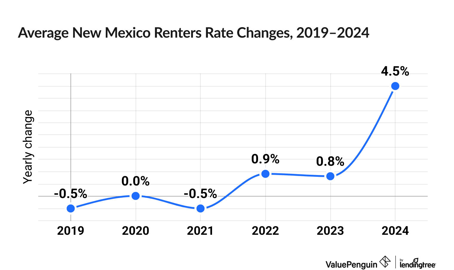 Chart illustrating increased cost of New Mexico renters insurance between 2019 and 2024