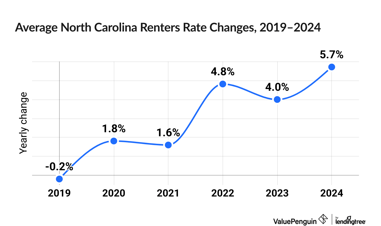 Chart illustrating increased cost of North Carolina renters insurance between 2019 and 2024