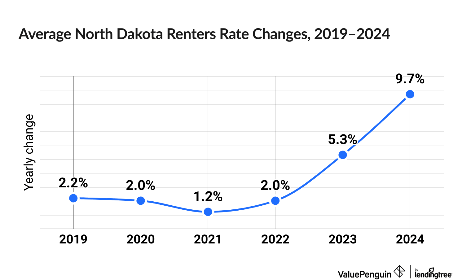 Chart illustrating increased cost of North Dakota renters insurance between 2019 and 2024