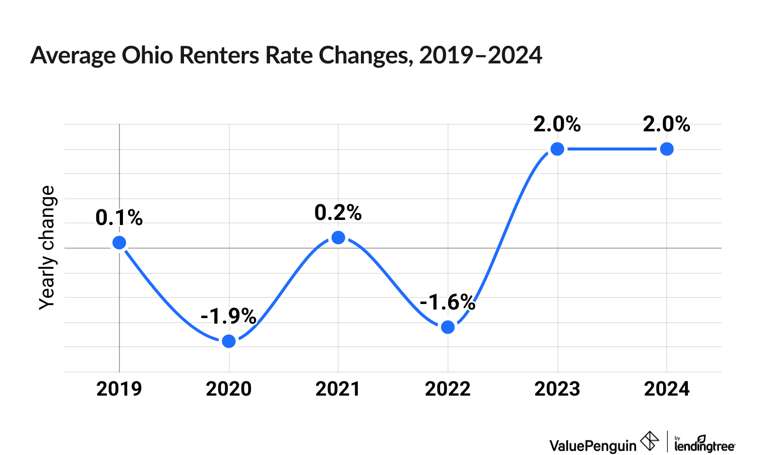 Chart illustrating increased cost of Ohio renters insurance between 2019 and 2024