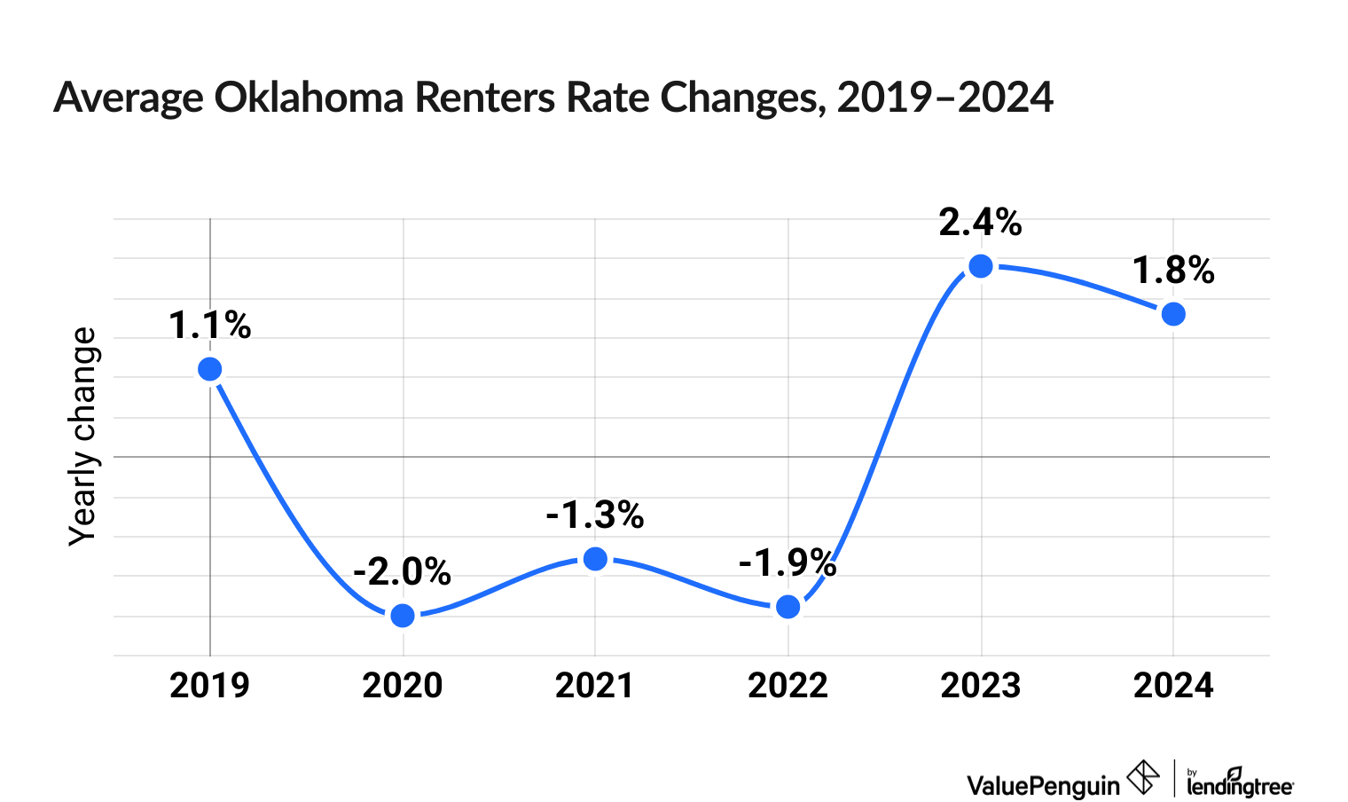 Chart illustrating increased cost of Oklahoma renters insurance between 2019 and 2024