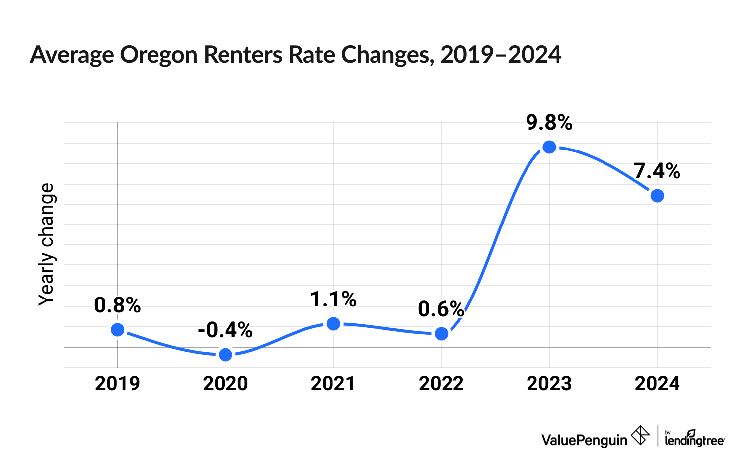 Chart illustrating increased cost of Oregon renters insurance between 2019 and 2024